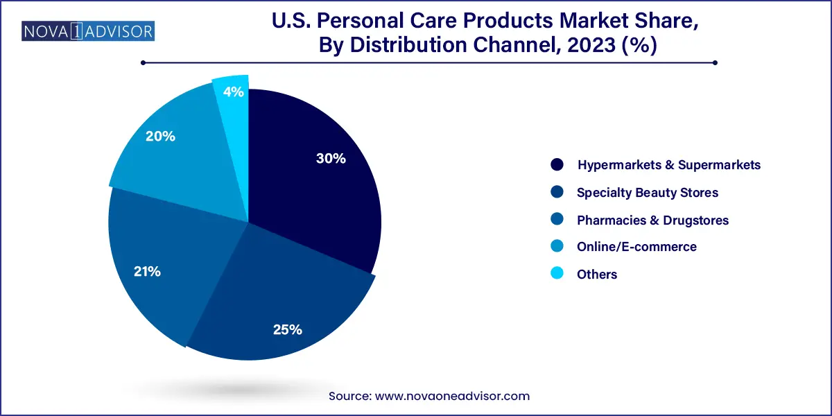 U.S. Personal Care Products Market Share, By Distribution Channel, 2023 (%)