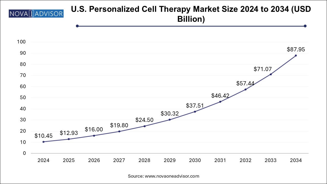 U.S. Personalized Cell Therapy Market Size 2024 To 2034