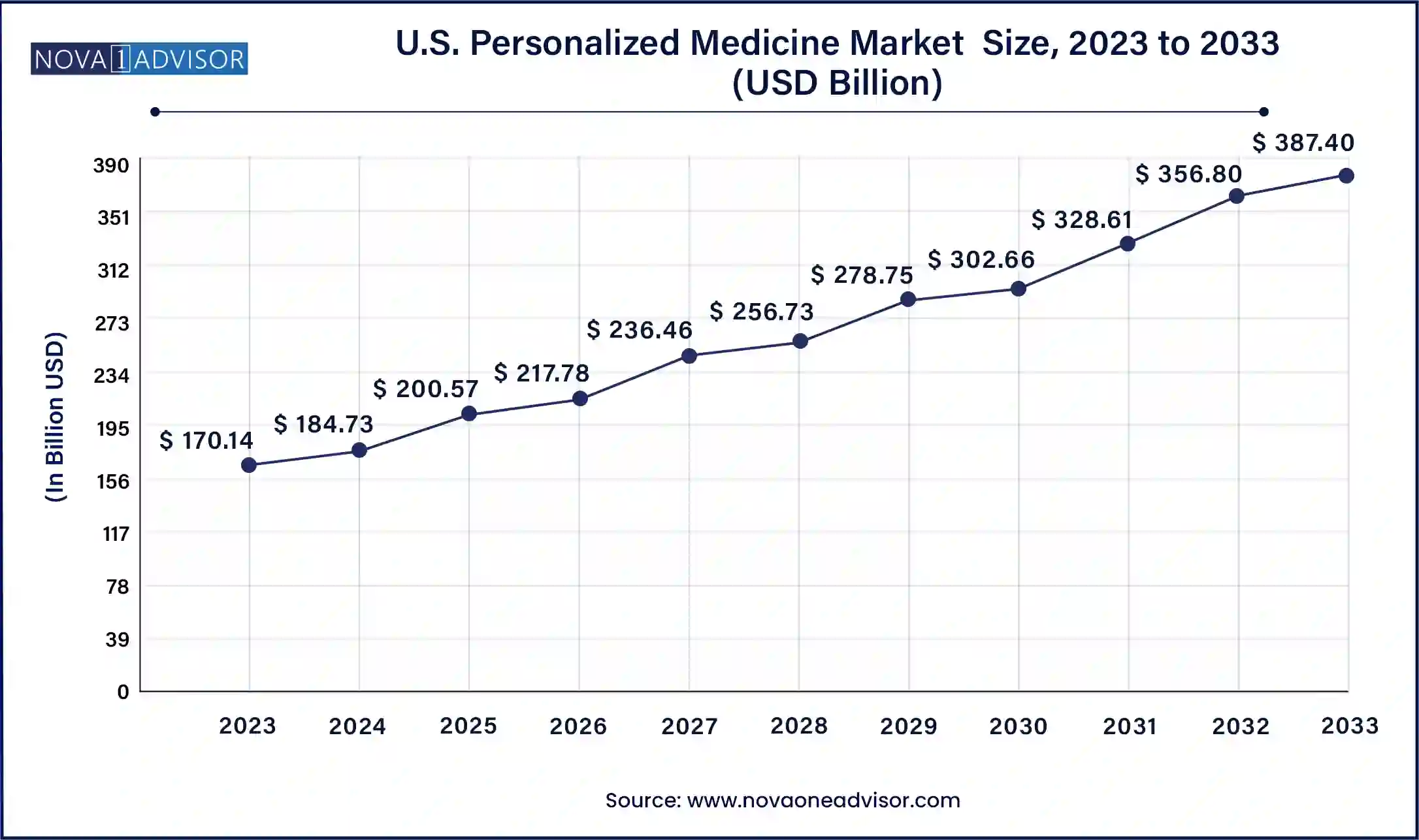 U.S. Personalized Medicine Market  Size, 2024 to 2033