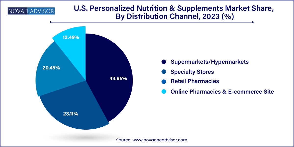 U.S. Personalized Nutrition & Supplements Market Share, By Distribution Channel, 2023 (%)