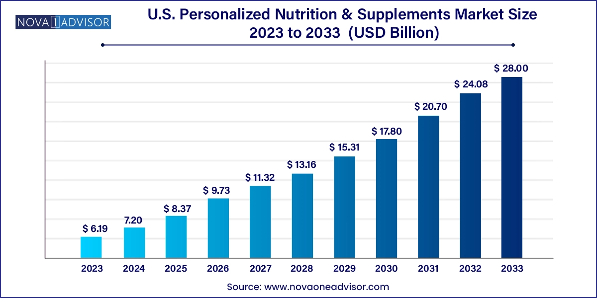 U.S. Personalized Nutrition & Supplements Market Size, 2024 to 2033