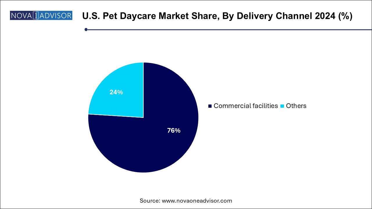 U.S. Pet Daycare Market Share, By Delivery Channel 2024 (%)