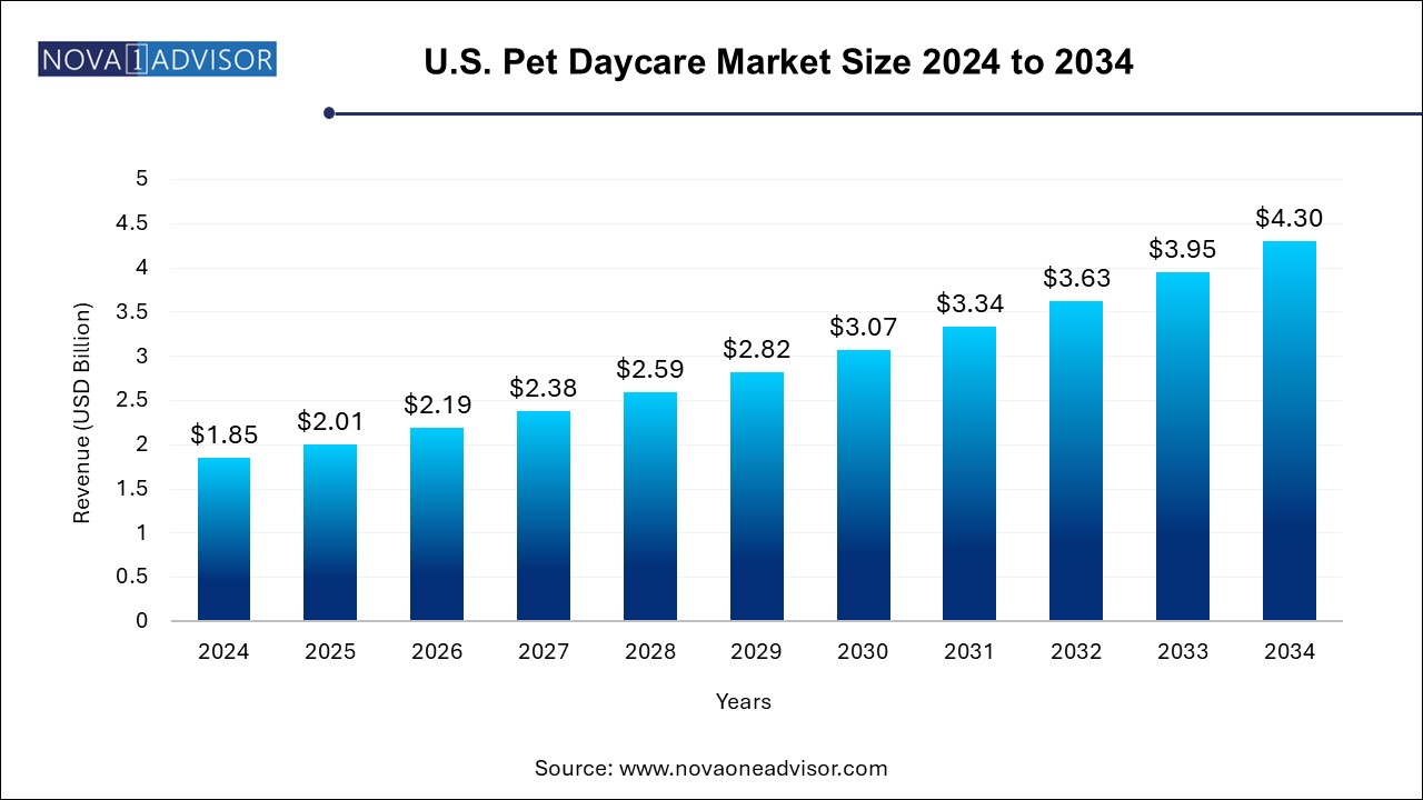 U.S. Pet Daycare Market Size 2024 To 2034