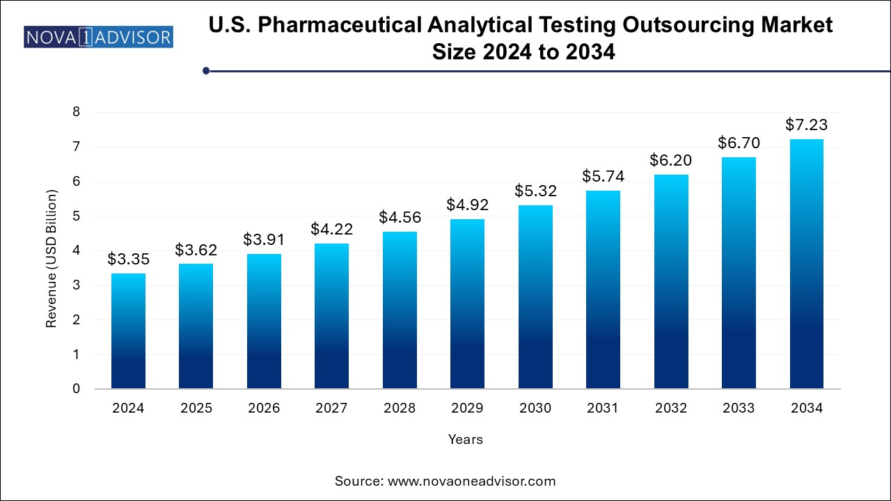 U.S. Pharmaceutical Analytical Testing Outsourcing Market Size 2025 To 2034