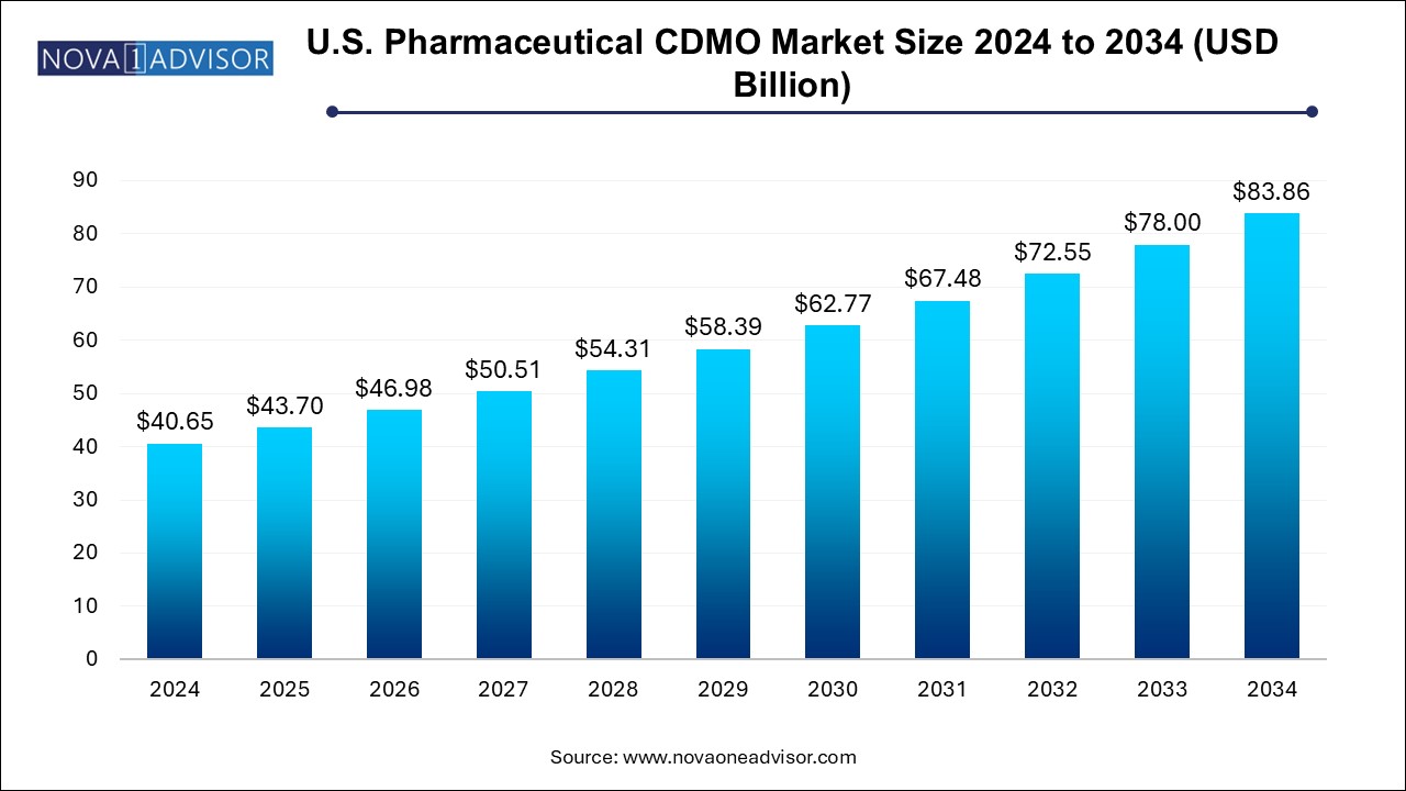 U.S. Pharmaceutical CDMO Market Size 2024 To 2034