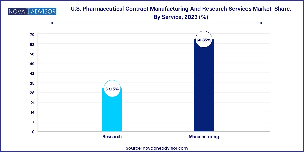 U.S. Pharmaceutical Contract Manufacturing And Research Services Market  Share, By Service, 2023 (%)