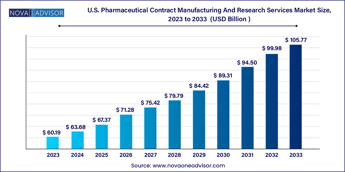 U.S. Pharmaceutical Contract Manufacturing And Research Services Market Size, 2023 to 2033