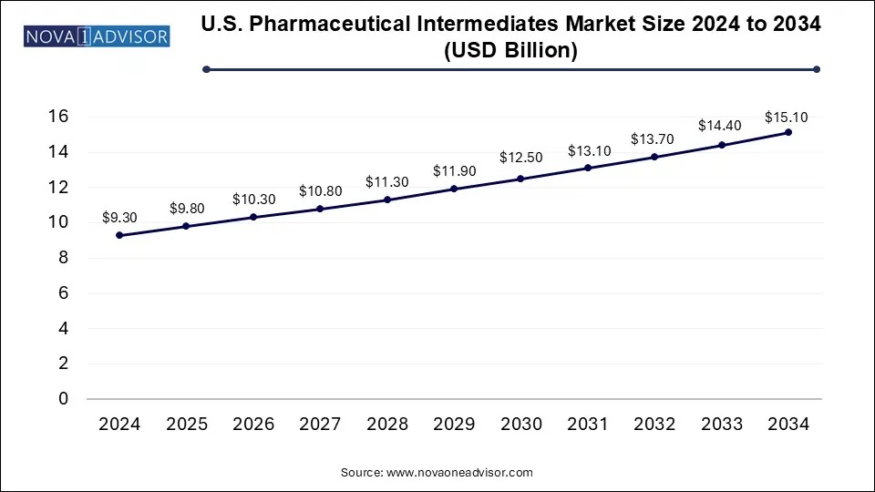 U.S. Pharmaceutical Intermediates Market Size 2024 To 2034