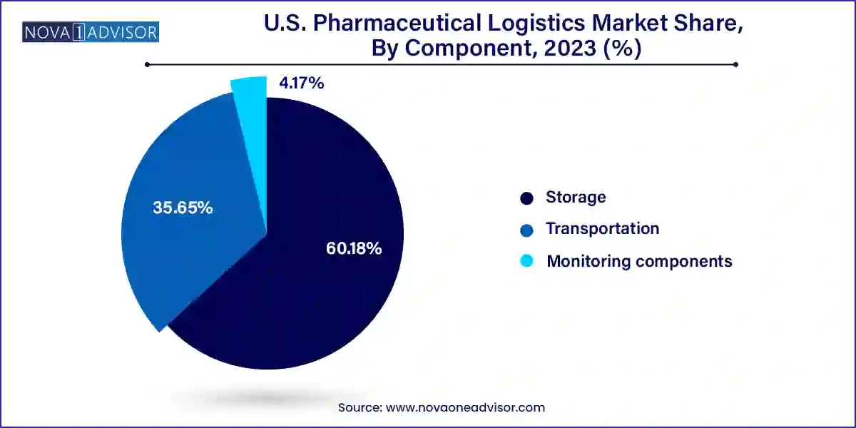 U.S. Pharmaceutical Logistics Market Share, By Component, 2023 (%)