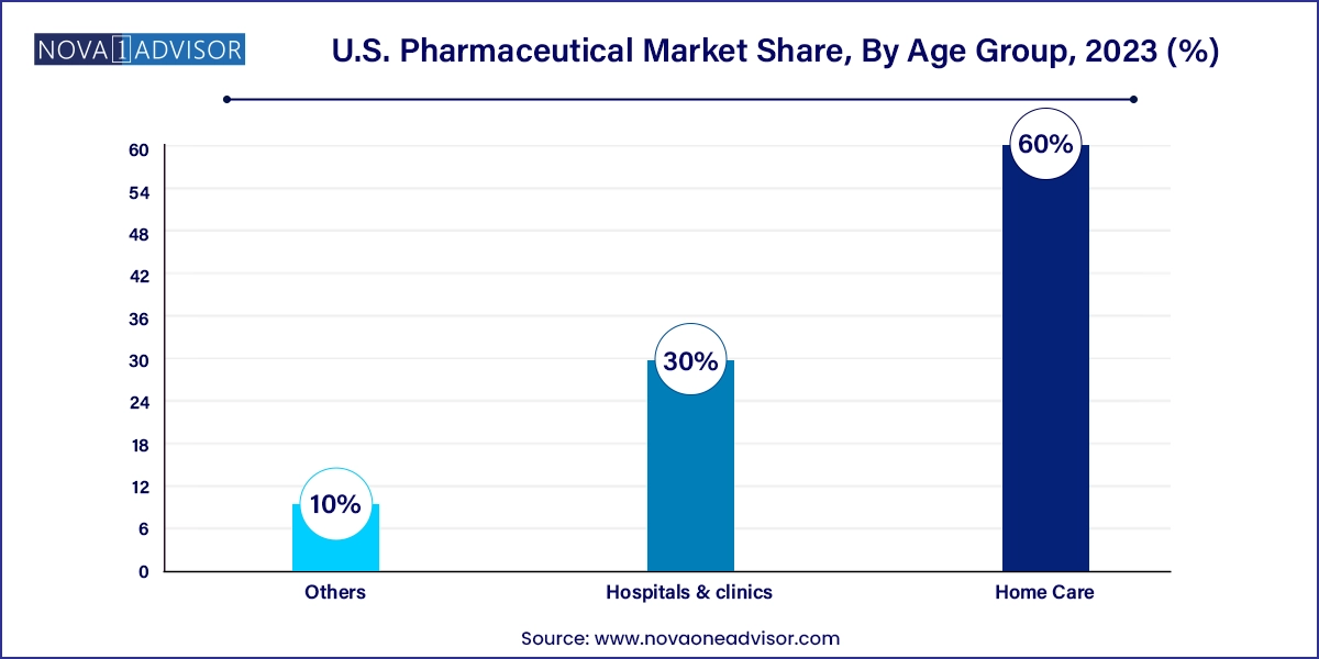 U.S. Pharmaceutical Market Share, By Age Group, 2023 (%) 