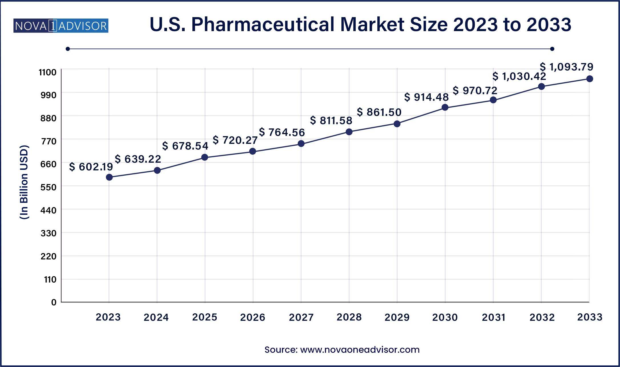 U.S. Pharmaceutical Market Size, 2024 to 2033