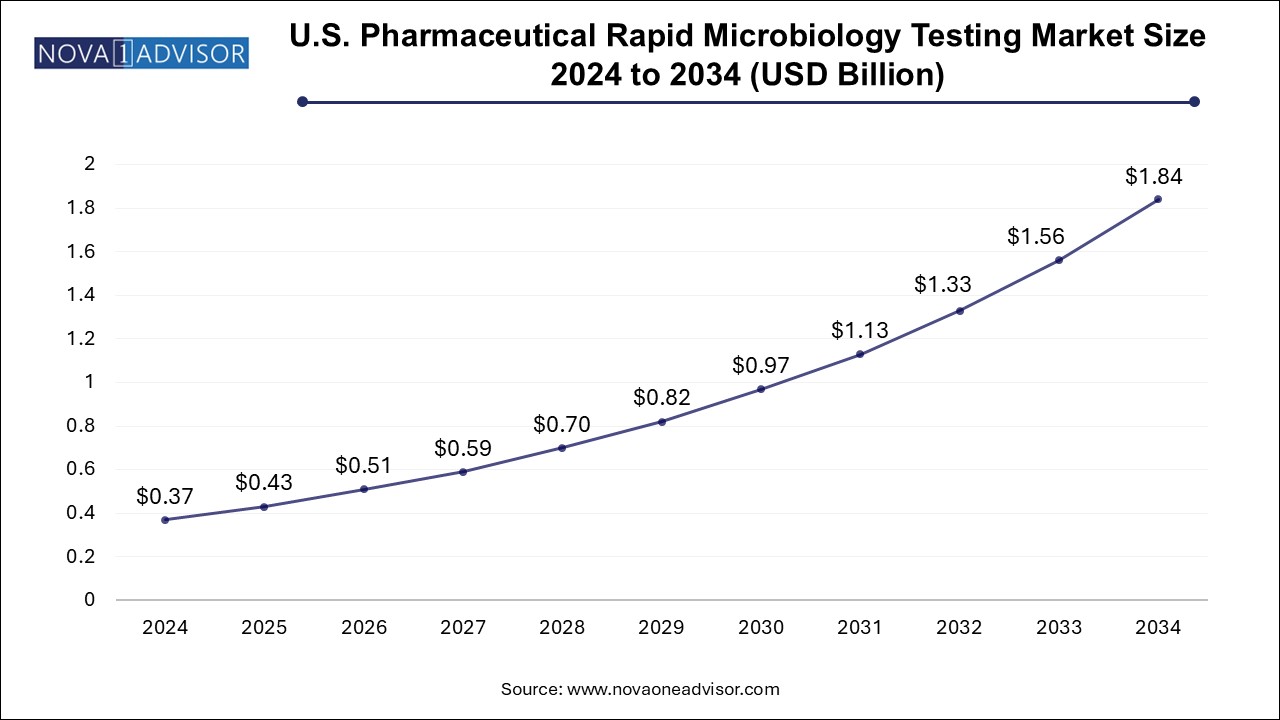 U.S. Pharmaceutical Rapid Microbiology Testing Market Size 2024 To 2034