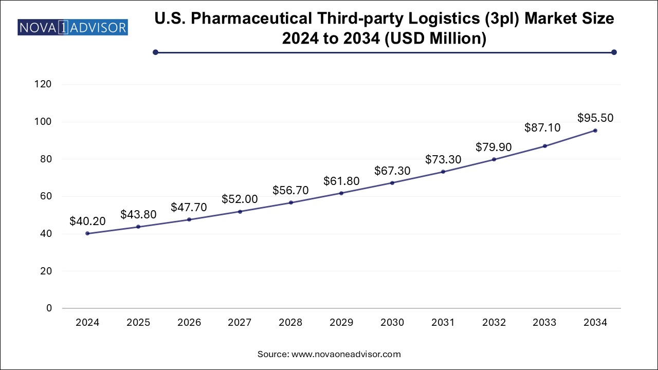 U.S. Pharmaceutical Third-Party Logistics Market Size 2024 To 2034