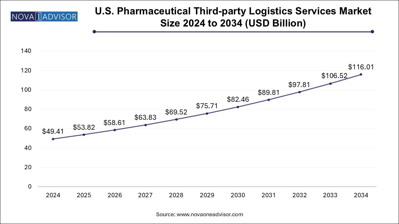 U.S. Pharmaceutical Third-party Logistics Services Market Size 2024 To 2034