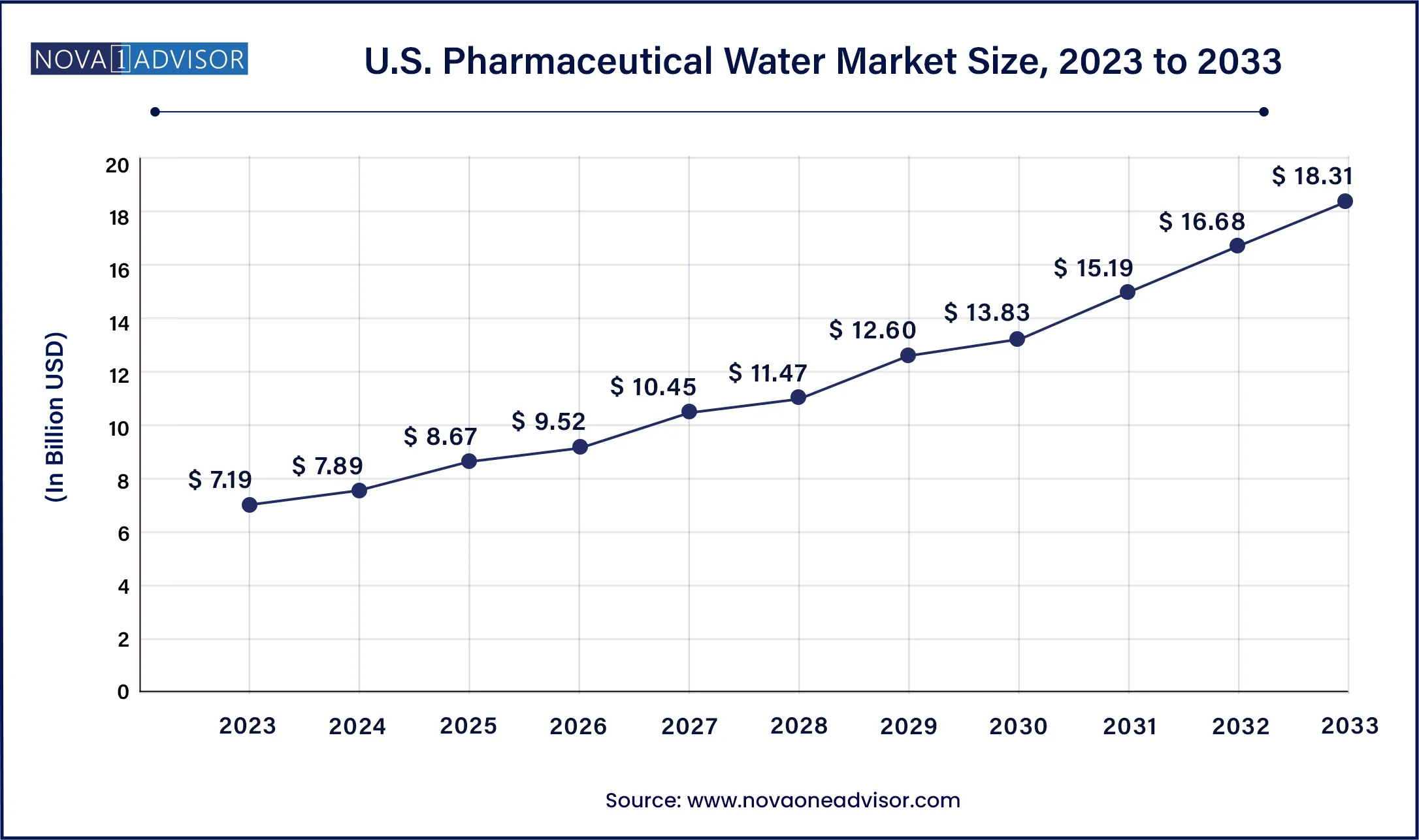 U.S. Pharmaceutical Water Market Size, 2024 to 203