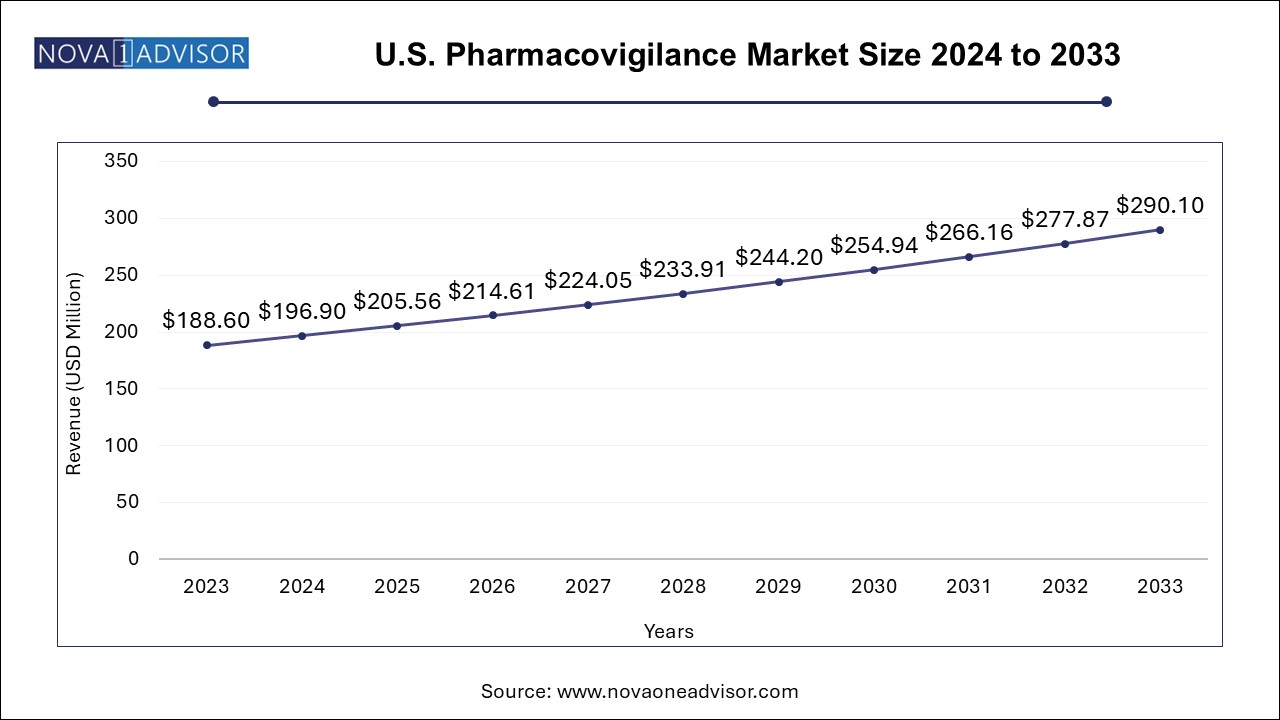 U.S. Pharmacovigilance Market Size 2024 To 2033