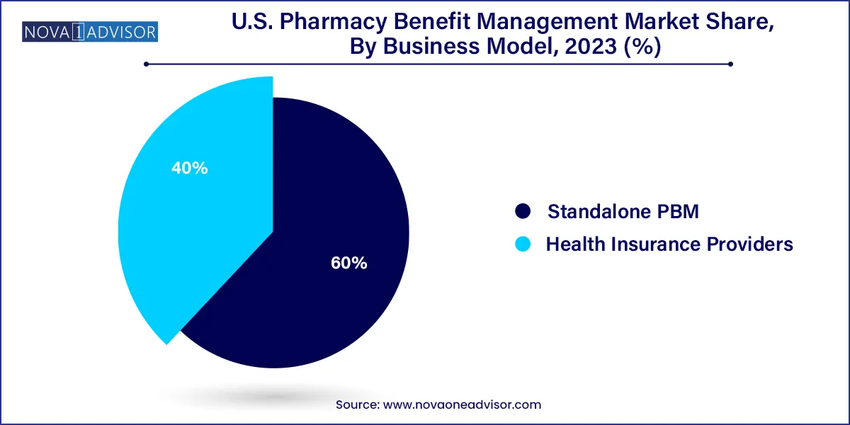 U.S. Pharmacy Benefit Management Market Share, By Business Model, 2023 (%)