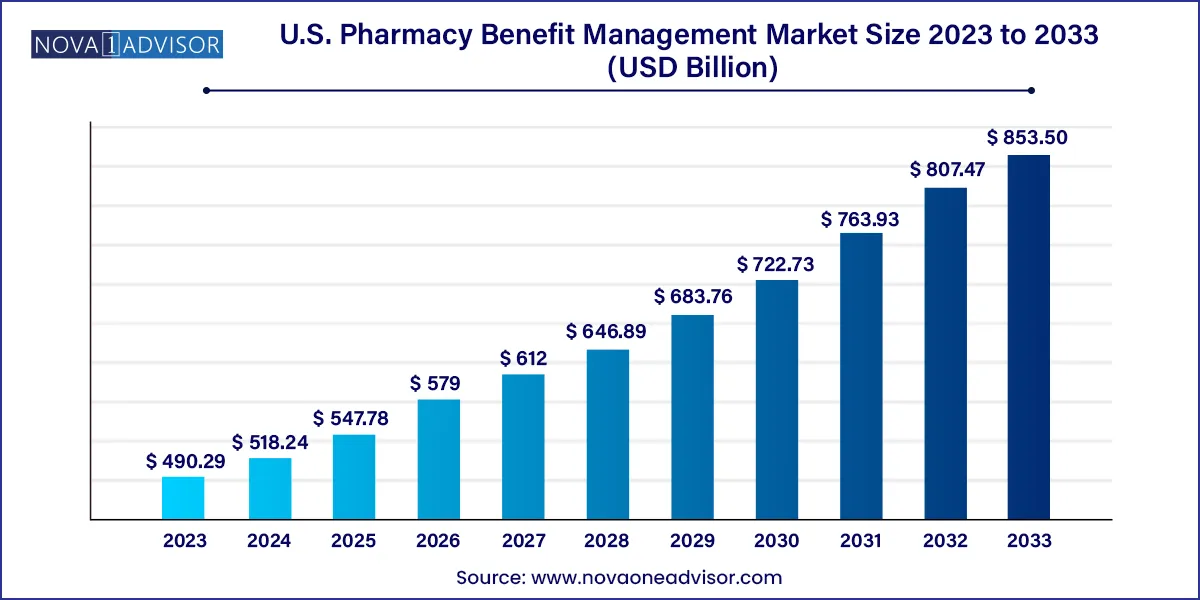 U.S. Pharmacy Benefit Management Market  Size, 2024 to 2033 