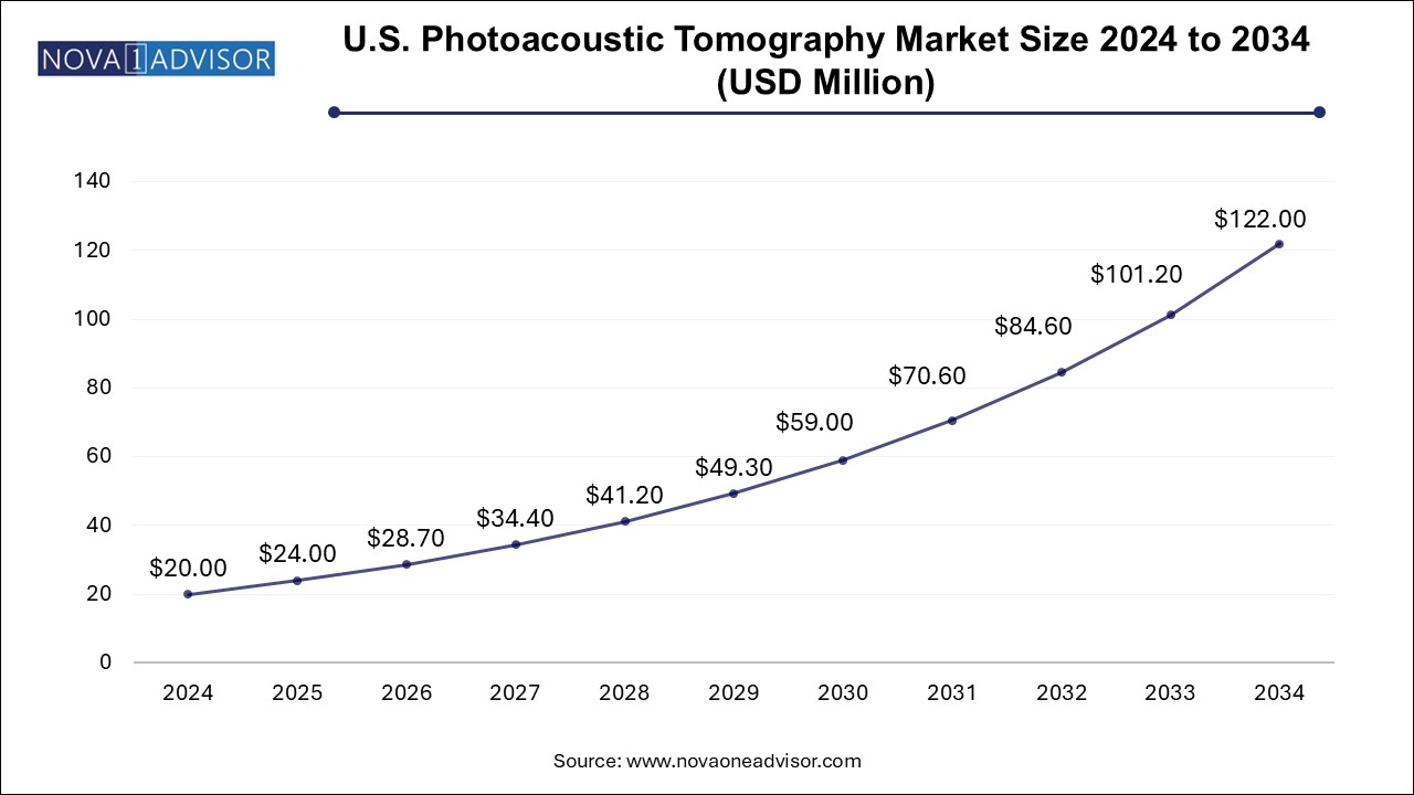 U.S. Photoacoustic Tomography Market Size 2024 To 2034