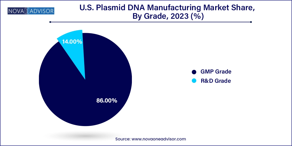 U.S. Plasmid DNA Manufacturing Market Share, By Grade, 2023 (%)