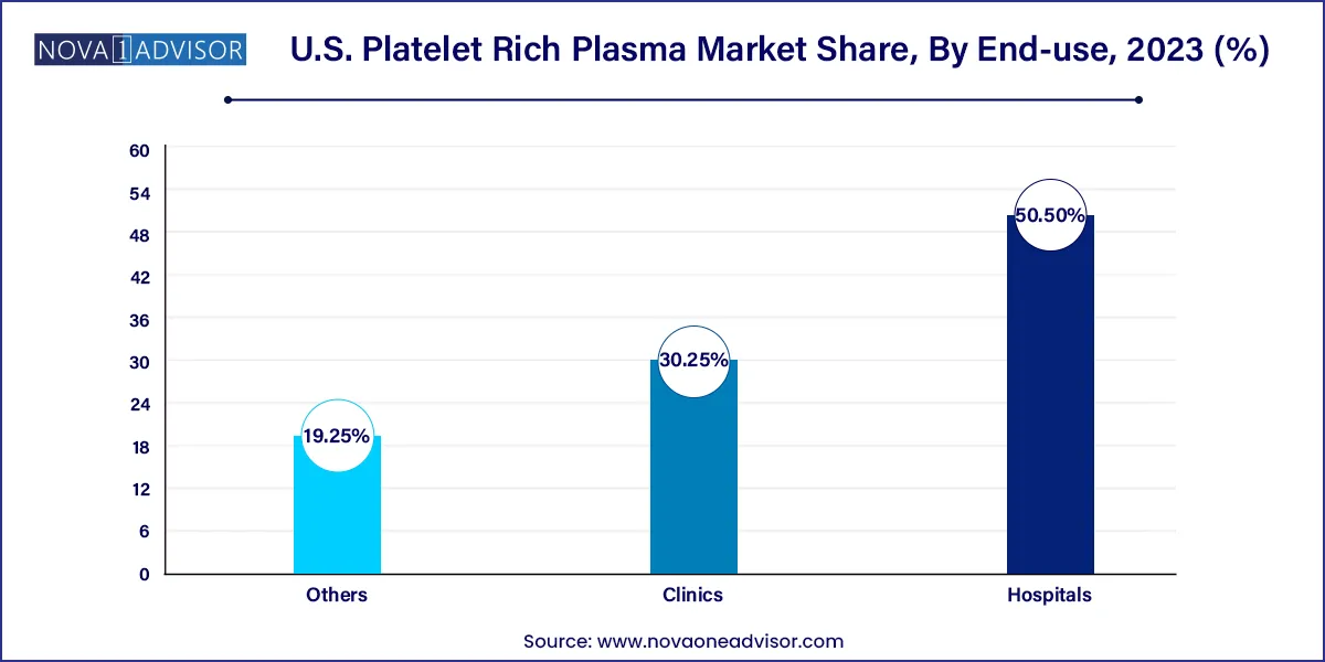 U.S. Platelet Rich Plasma Market Share, By End-use, 2023 (%)