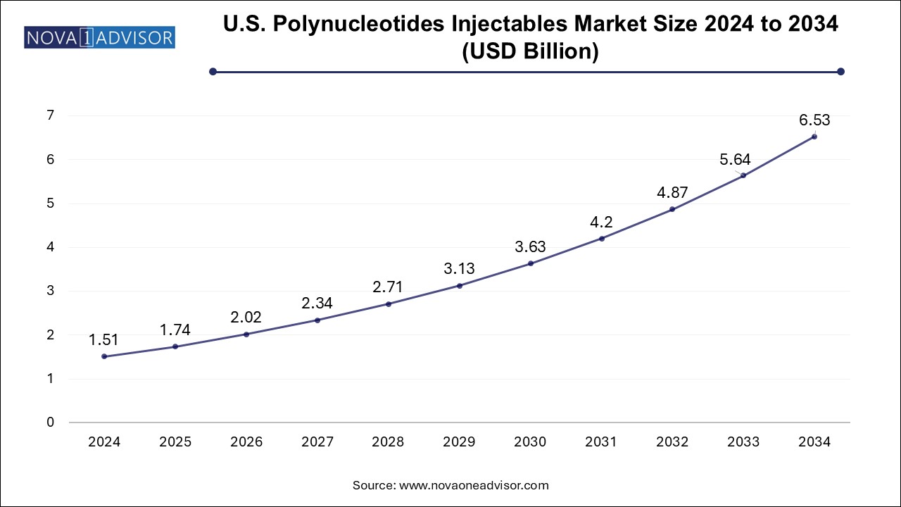 U.S. Polynucleotides Injectable Market Size 2024 To 2034