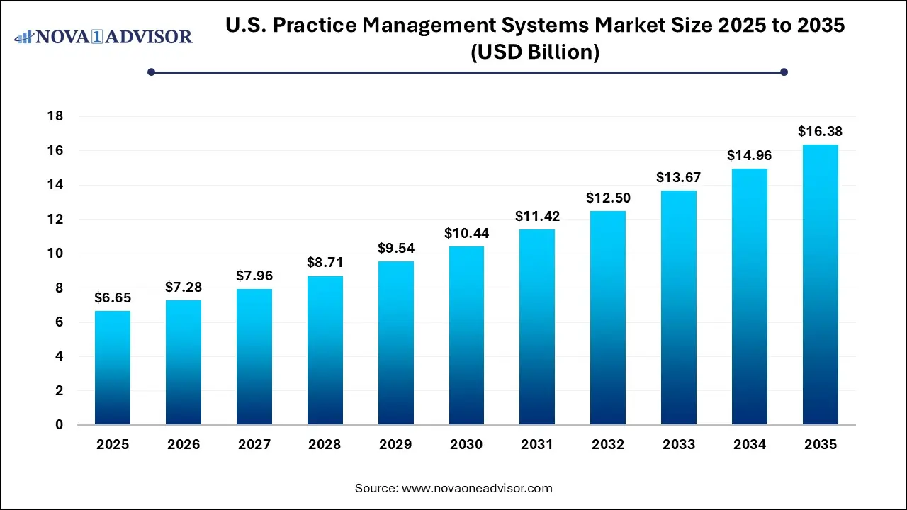 U.S. Practice Management Systems Market Size 2025 To 2035 U.S. Practice Management Systems Market Size 2025 To 2035