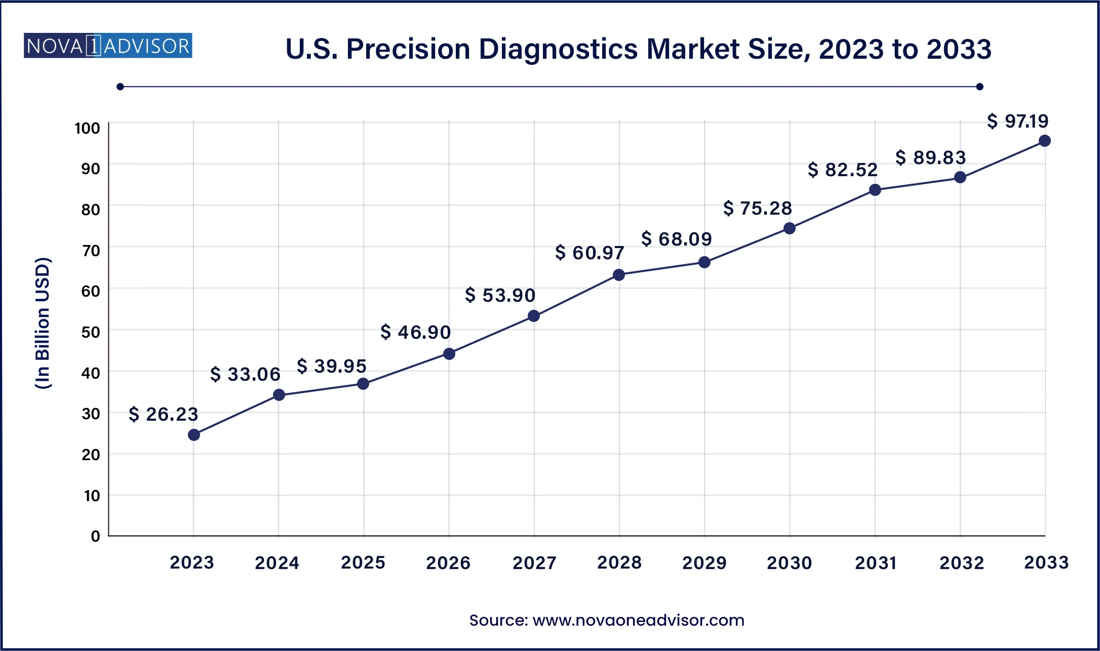 U.S. Precision Diagnostics Market Size, 2024 to 2033