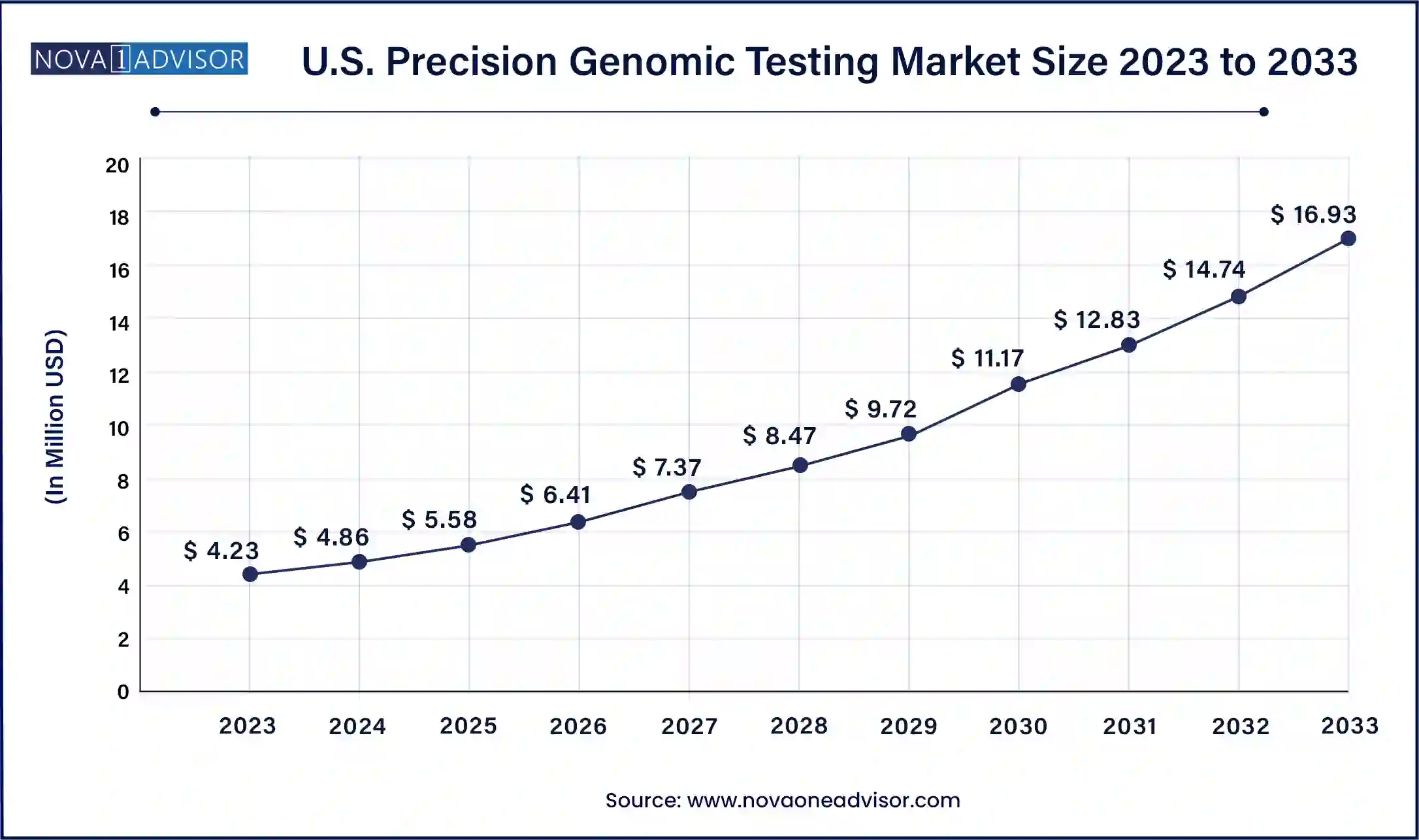 U.S.Precision Genomic Testing Market Size, 2024 to 2033