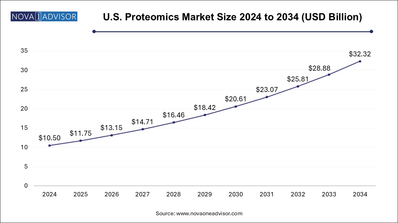 U.S. Proteomics Market Size 2024 To 2034