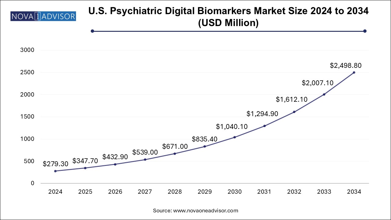 U.S. Psychiatric-Digital-Biomarkers-Market Size 2024 To 2034