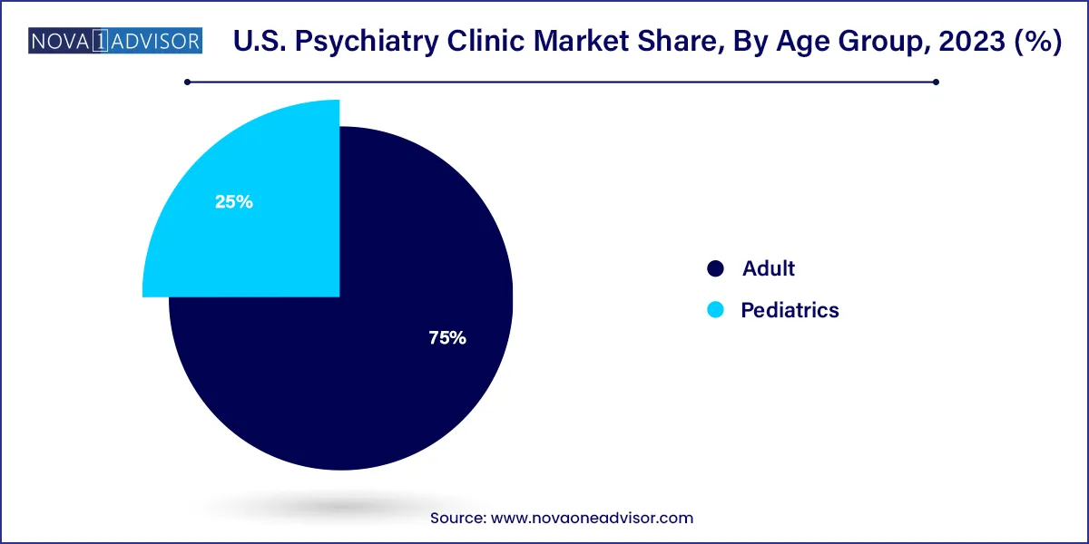 U.S. Psychiatry Clinic Market Share, By Age Group, 2023 (%)