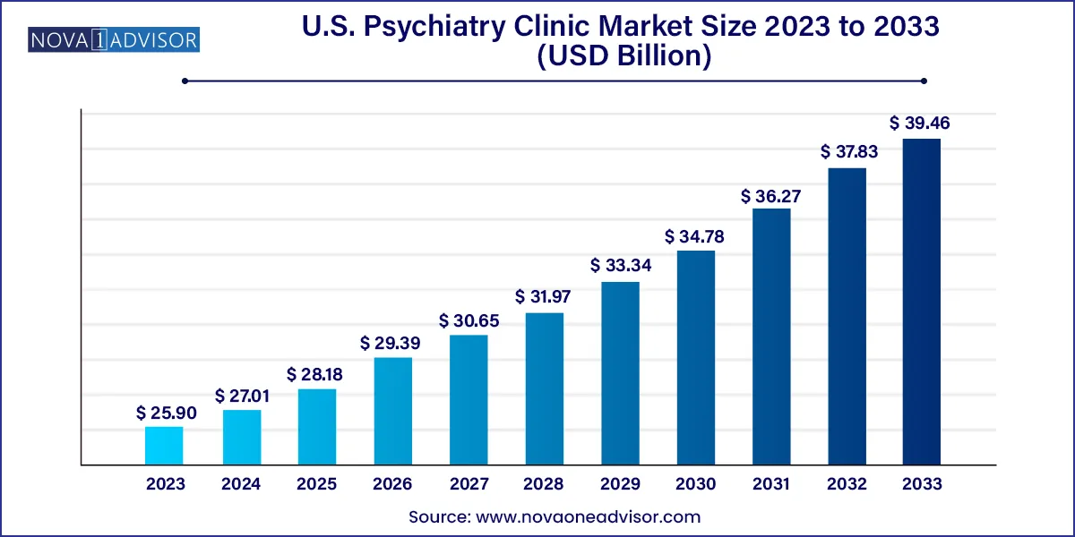 U.S. Psychiatry Clinic Market Size 2024 To 2033