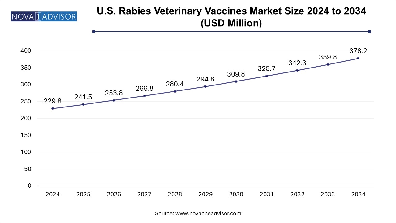 U.S. Rabies Veterinary Vaccines Market Size 2024 To 2034