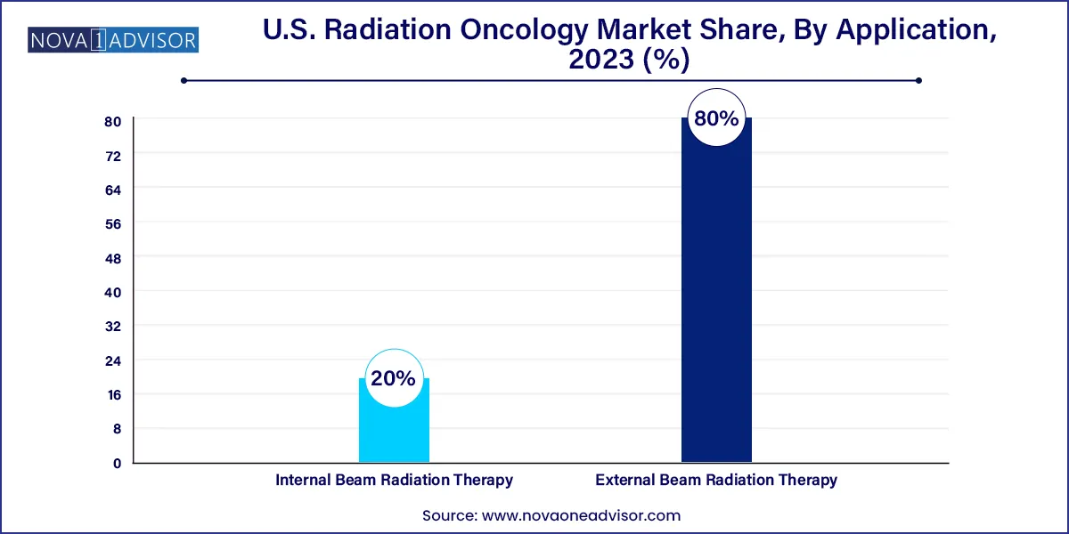 U.S. Radiation Oncology Market Share, By Application, 2023 (%)