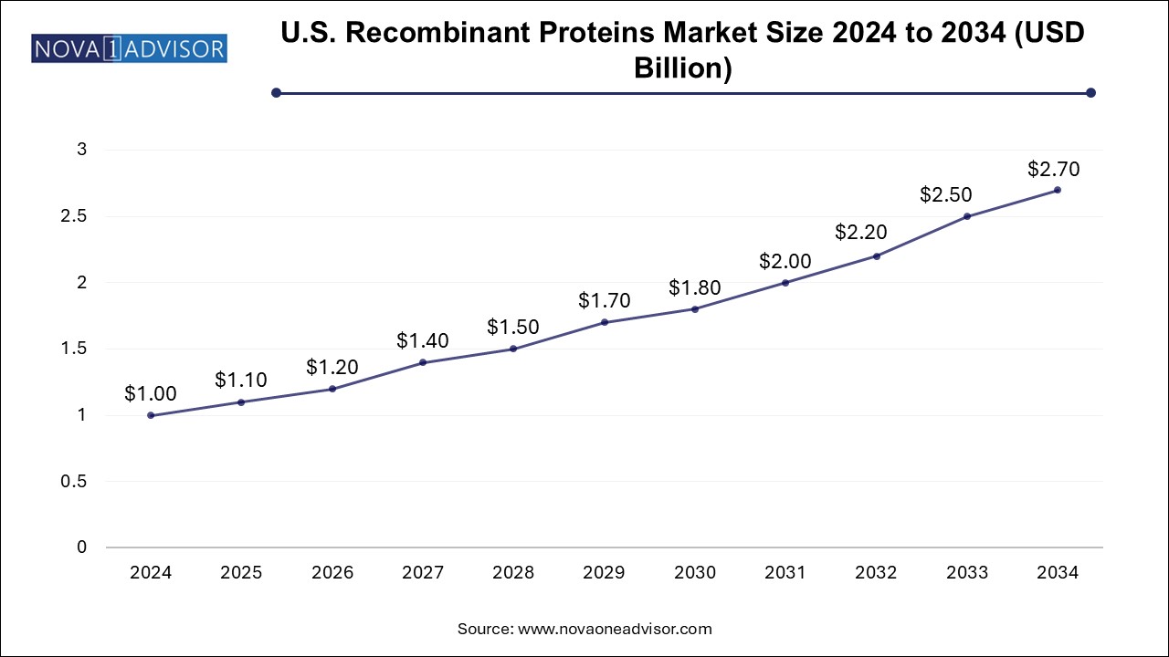 U.S. Recombinant Proteins Market Size 2024 To 2034