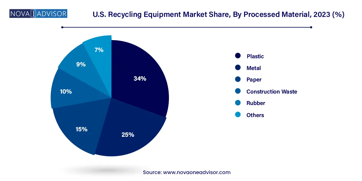 U.S. Recycling Equipment Market Share, By Processed Material, 2023 (%)