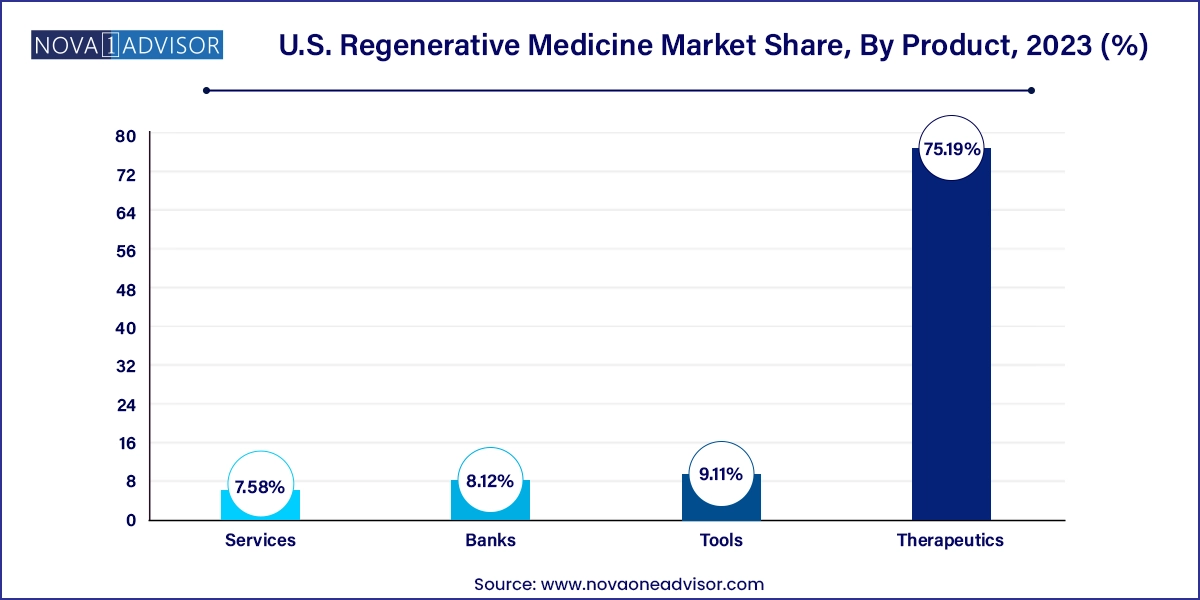 U.S. Regenerative Medicine Market Share, By Product, 2023 (%)