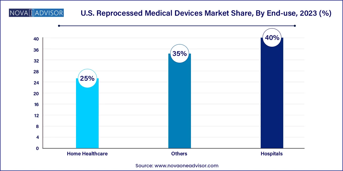 U.S. Reprocessed Medical Devices Market Share, By End-use, 2023 (%)