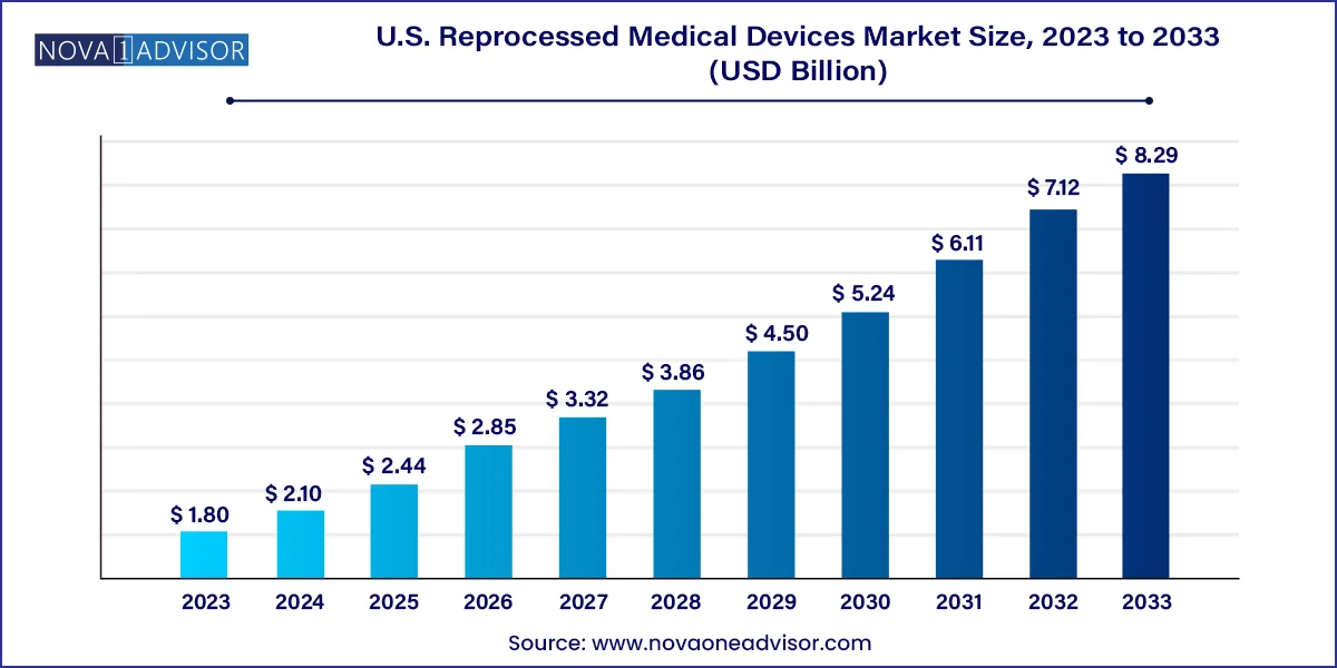 U.S. Reprocessed Medical Devices Market Size 2024 To 2033