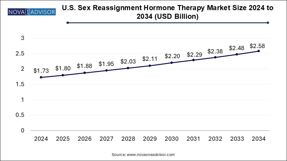 U.S. Sex Reassignment Hormone Therapy Market Size 2024 To 2034