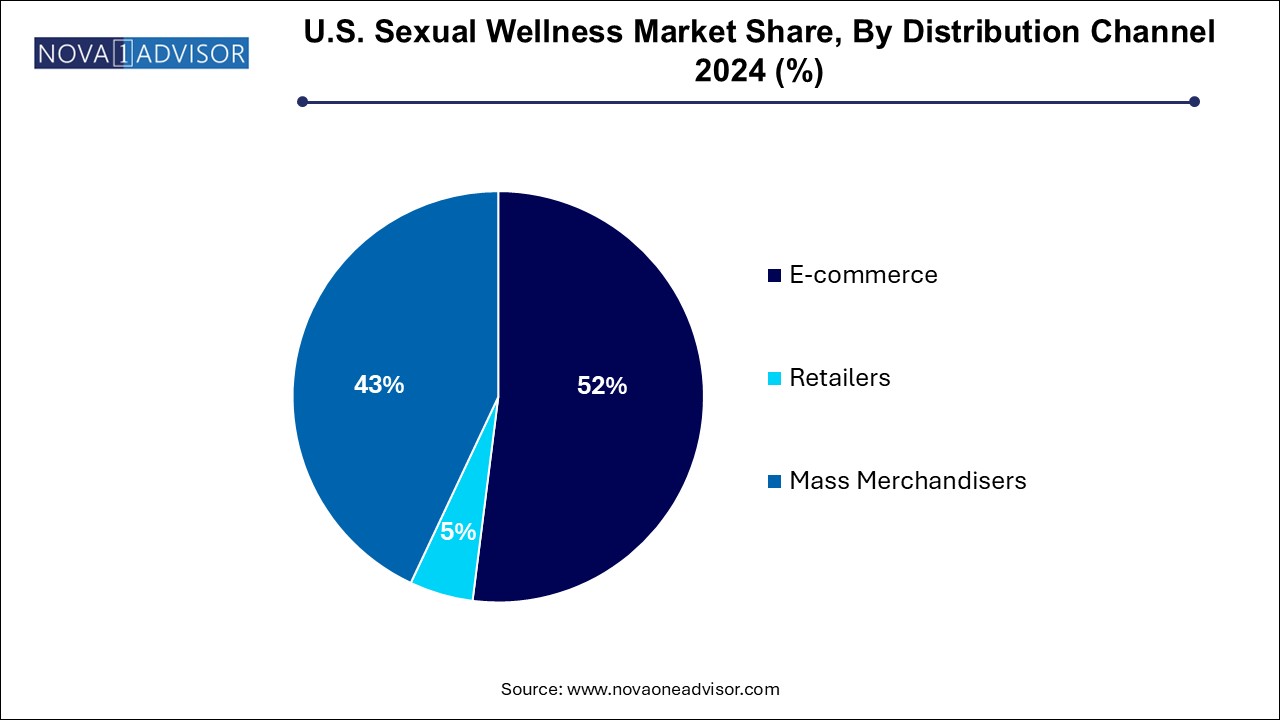 U.S. Sexual Wellness Market Share, By Distribution Channel 2024 (%)