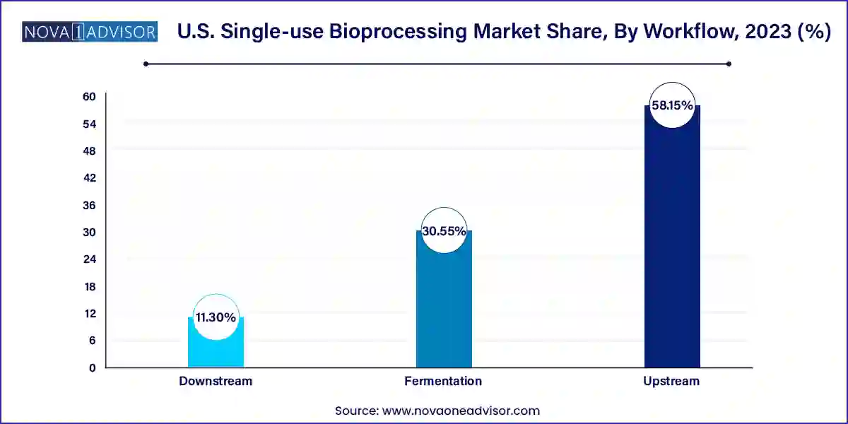 U.S. Single-use Bioprocessing Market Share, By Workflow, 2023 (%)