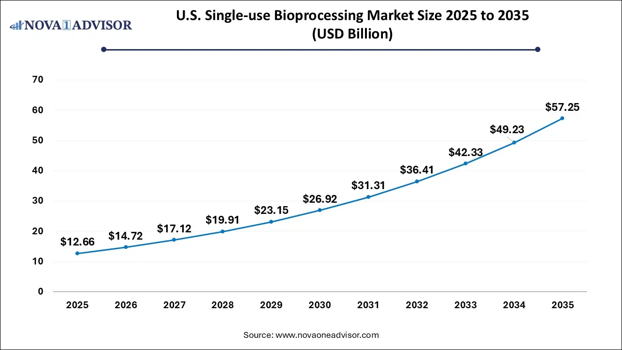U.S. Single-use Bioprocessing Market Size 2025 To 2035