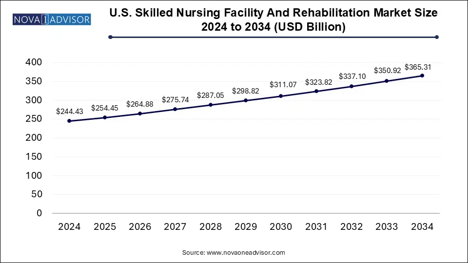 U.S. Skilled Nursing Facility And Rehabilitation Market Size 2024 To 2034