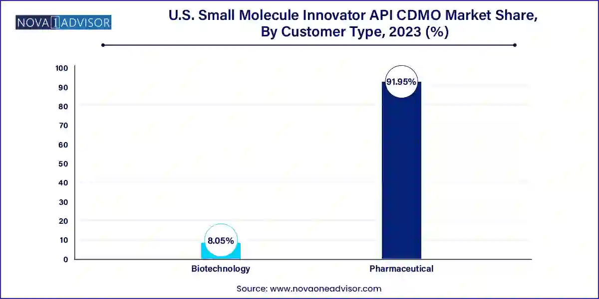 U.S. Small Molecule Innovator API CDMO Market Share, By Customer Type, 2023 (%)