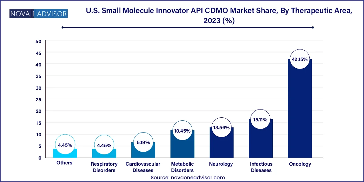 U.S. Small Molecule Innovator API CDMO Market Share, By Therapeutic Area 2023 (%)