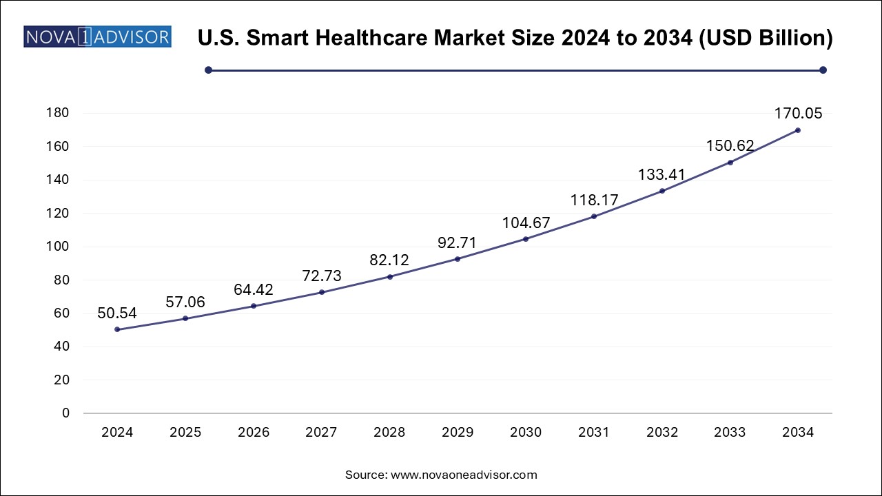 U.S. smart healthcare market Size 2024 To 2034