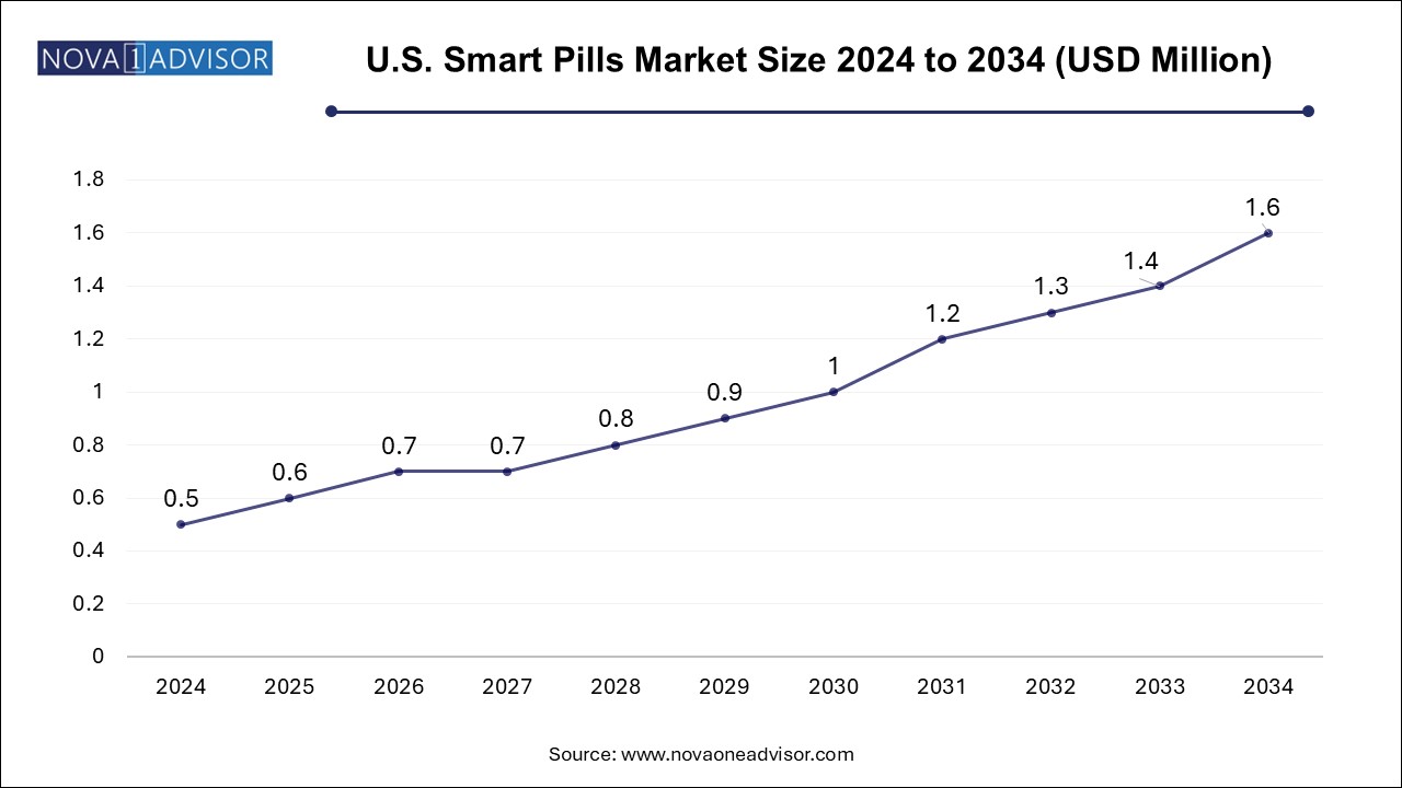 U.S. Smart Pills Market Size 2024 To 2034