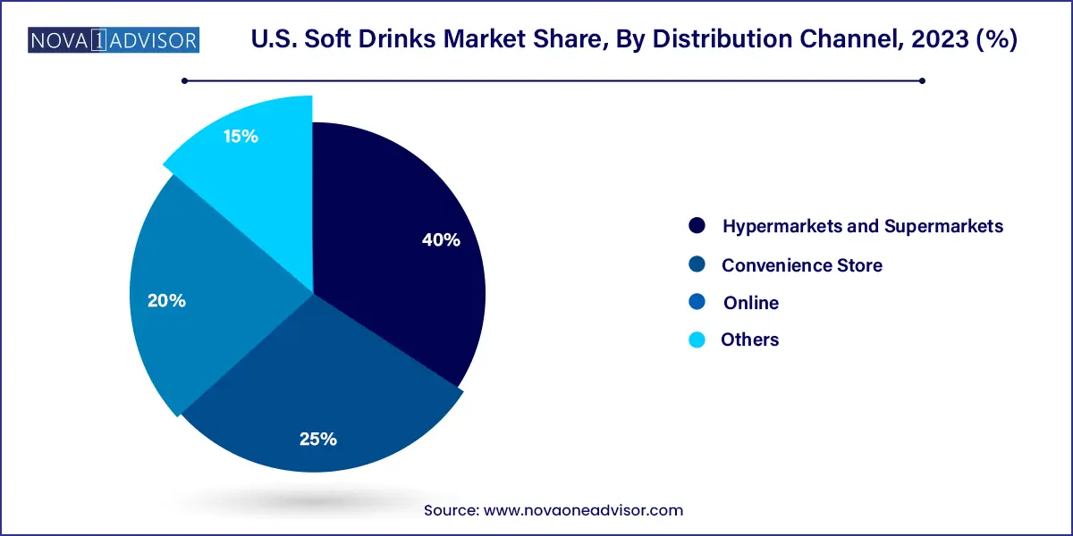 U.S. Soft Drinks Market Share, By Distribution Channel, 2023 (%)